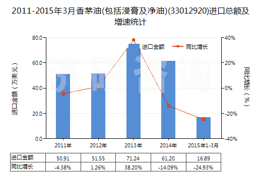 2011-2015年3月香茅油(包括浸膏及凈油)(33012920)進(jìn)口總額及增速統(tǒng)計